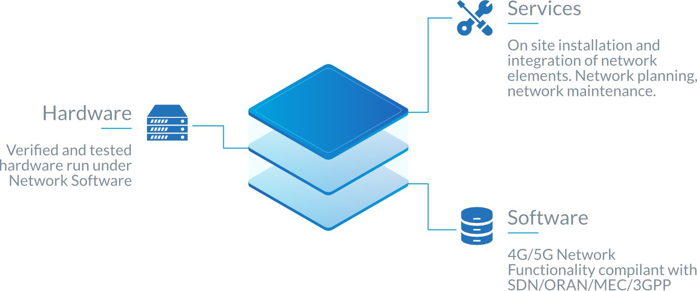 Layers - mobile networks